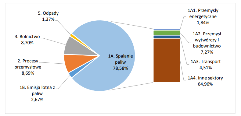 Wykres źródeł pyłu PM10 w Polsce w 2020 roku