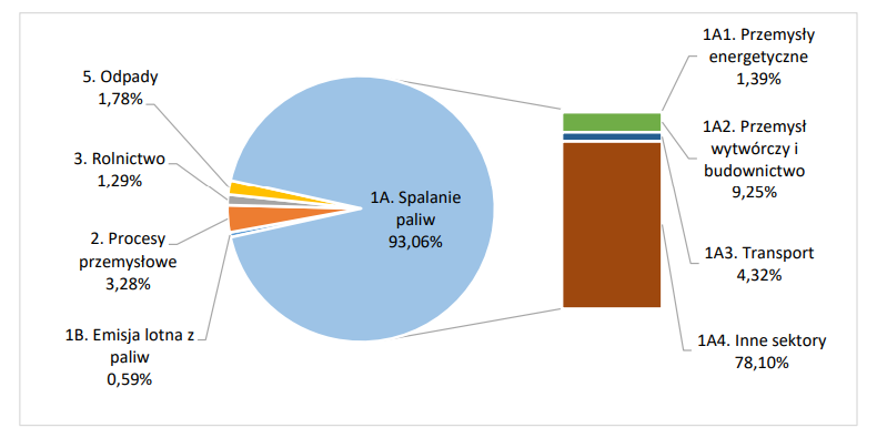 Wykres źródeł pyłu PM2,5 w Polsce w 2020 roku