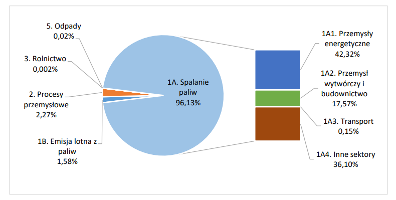 Wykres źródeł pyłu SO2 w Polsce w 2020 roku
