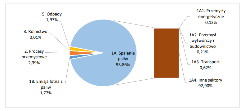 Wykres źródeł pyłu WWA w Polsce w 2020 roku