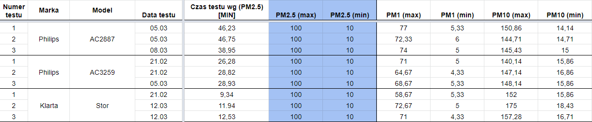 Elixair E400 test w laboratorium Ranking Oczyszczaczy