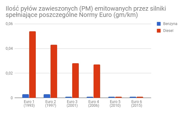 Wykres emisji pyłów zawieszonych emitowanych przez silniki spełniające poszczególne normy euro