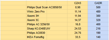 Test oczyszczania powietrza Xiaomi Air Purifier 3C