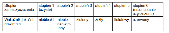 oczyszczacz powietrza Ideal AP 35H stężenie PM2,5