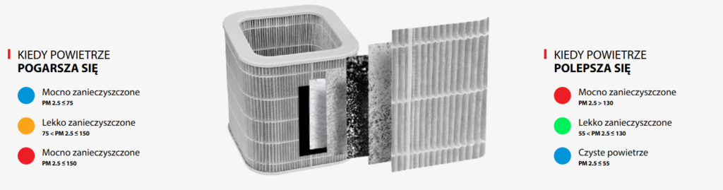 toshiba caf-x83xpl interpretacja PM2,5