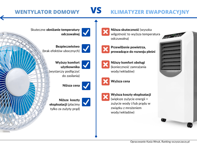 Porównanie wentylatora i klimatyzera