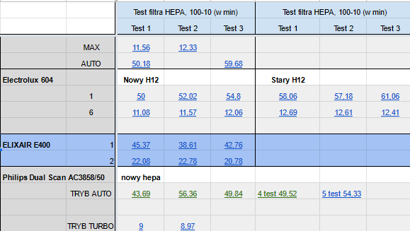 Elixair E400 test w laboratorium Ranking Oczyszczaczy