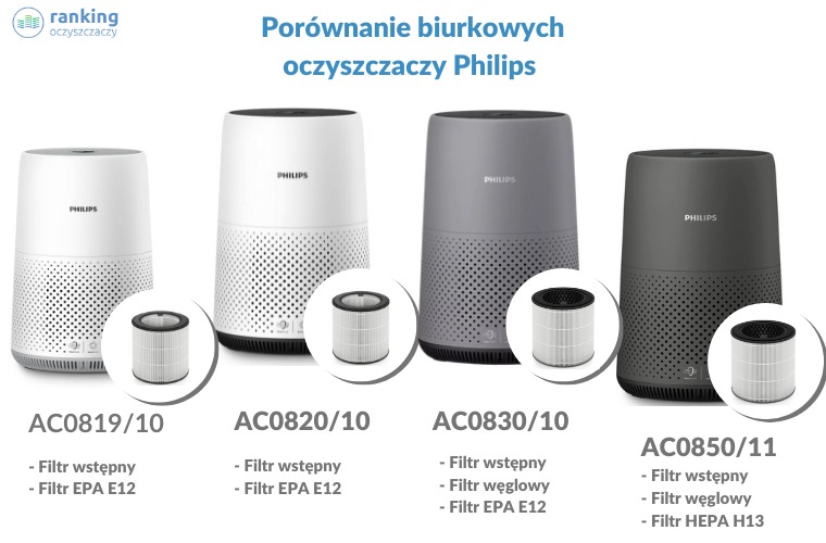 Philips Seria 800 zestawienie oczyszczaczy