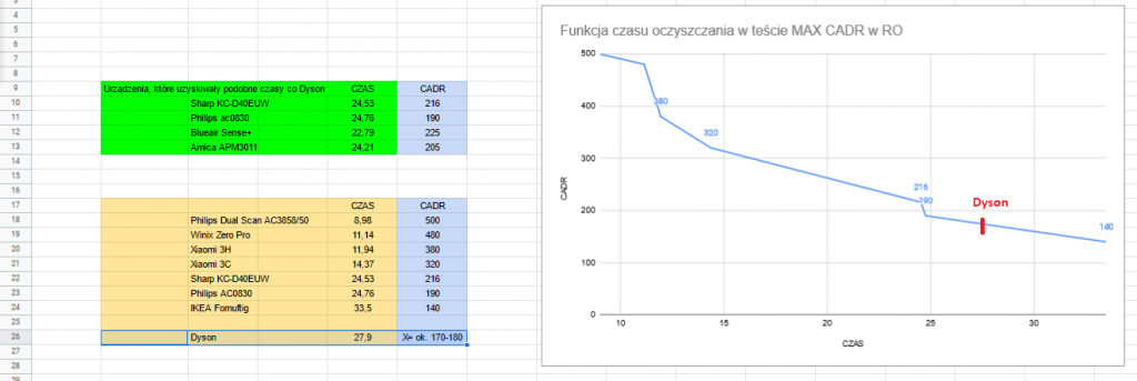 Dyson Pure Humidify+Cool test oczyszczania powietrza współczynnik CADR