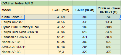 Klarta Forste 3 test oczyszczania powietrza zestawienie tryb auto
