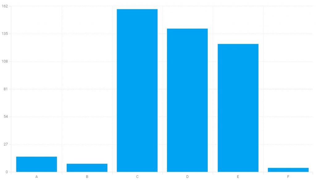 Ankieta. Zapytaliśmy respondentów dlaczego decydują się na zakup osuszacza. Najwięcej odpowiedzi to: zbyt duża wilgoć w mieszkaniu.
