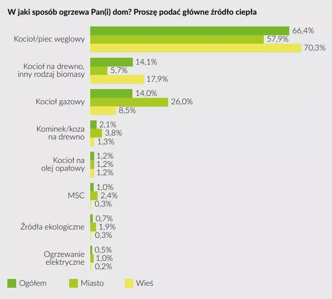 Wykres ogrzewania w domach
