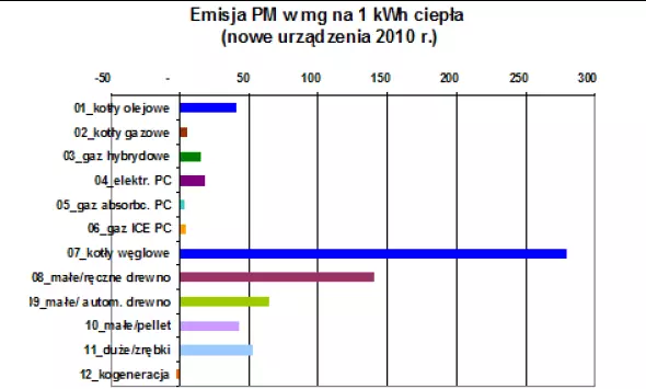 Porównanie emisji pm10