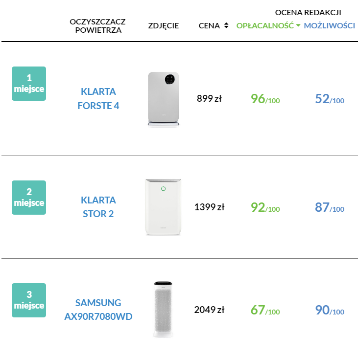Top 3 modele oczyszczaczy powietrza