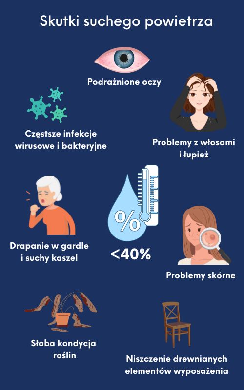 Grafika prezentująca skutki suchego powietrza